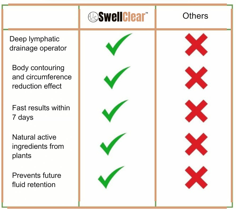 SwellClear™ aliejus nuo patinimų ir lieknėjimo | Atsisveikinkite su užsispyrusiu patinimu vos per 7 dienas!